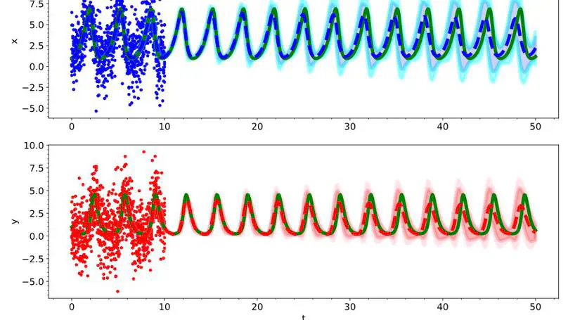 Bayesian polynomial neural networks and polynomial neural ordinary differential equations