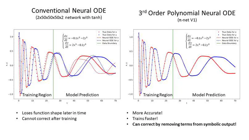 Interpretable polynomial neural ordinary differential equations