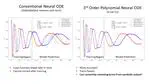 Interpretable polynomial neural ordinary differential equations